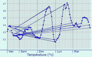 Graphique des tempratures prvues pour Wimille