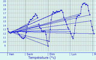 Graphique des tempratures prvues pour Schwebsange