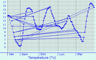 Graphique des tempratures prvues pour Cassujouls