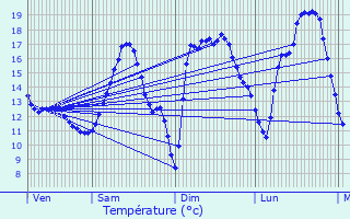 Graphique des tempratures prvues pour Scheierhaff