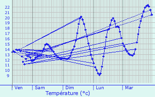 Graphique des tempratures prvues pour Rethondes