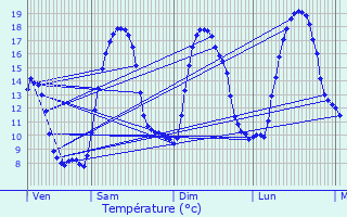 Graphique des tempratures prvues pour Cornillac