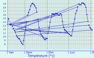 Graphique des tempratures prvues pour Cran-Gvrier