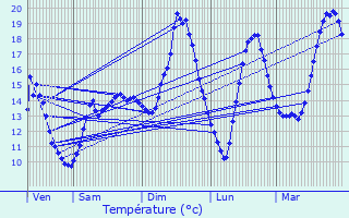 Graphique des tempratures prvues pour Rupt-en-Wovre