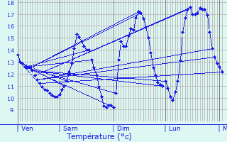 Graphique des tempratures prvues pour Kaundorf