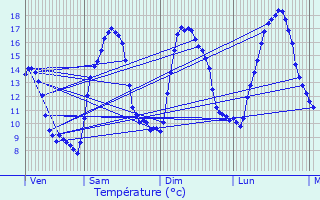 Graphique des tempratures prvues pour Valouse