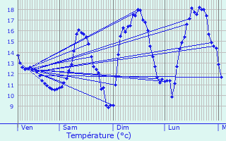 Graphique des tempratures prvues pour Levelange