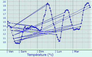 Graphique des tempratures prvues pour Seigneulles