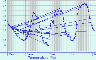 Graphique des tempratures prvues pour Selscheid