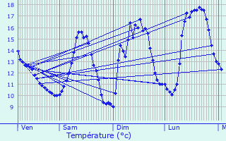 Graphique des tempratures prvues pour Lellingen