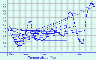 Graphique des tempratures prvues pour Alleyrat