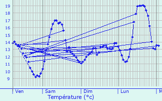 Graphique des tempratures prvues pour Andelot-Morval
