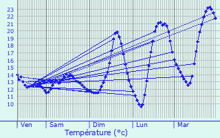 Graphique des tempratures prvues pour Orgeval
