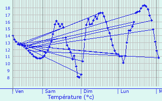 Graphique des tempratures prvues pour Schrondweiler