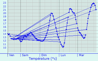 Graphique des tempratures prvues pour Bouffmont