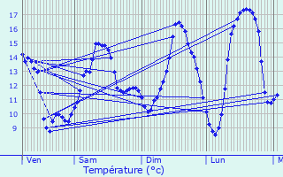 Graphique des tempratures prvues pour Baulme-la-Roche