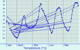 Graphique des tempratures prvues pour Vittel