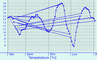 Graphique des tempratures prvues pour Seigneulles