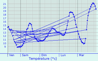 Graphique des tempratures prvues pour Saint-Junien-la-Bregre