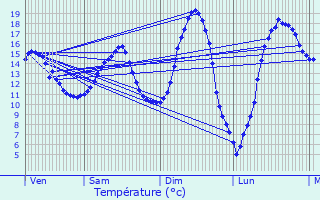 Graphique des tempratures prvues pour Jeantes