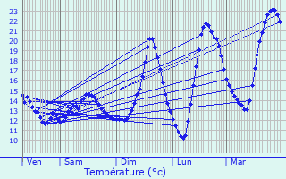 Graphique des tempratures prvues pour Louvres