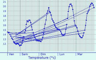 Graphique des tempratures prvues pour Kembs