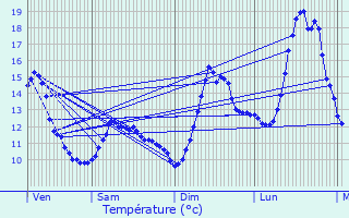 Graphique des tempratures prvues pour Laprade