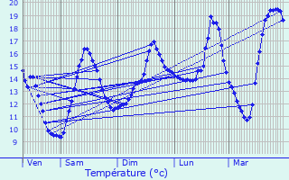 Graphique des tempratures prvues pour Andelot-Morval
