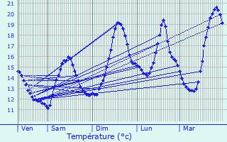 Graphique des tempratures prvues pour Uffholtz