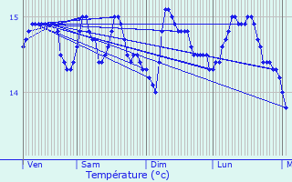 Graphique des tempratures prvues pour le-de-Sein