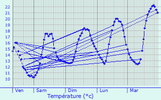 Graphique des tempratures prvues pour Montaron