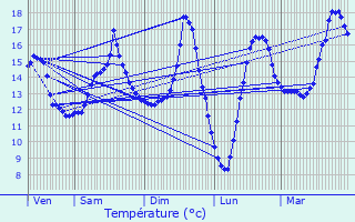 Graphique des tempratures prvues pour Assesse