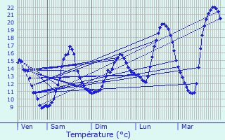Graphique des tempratures prvues pour La Croisille-sur-Briance