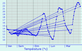 Graphique des tempratures prvues pour Saint-Rmy-ls-Chevreuse