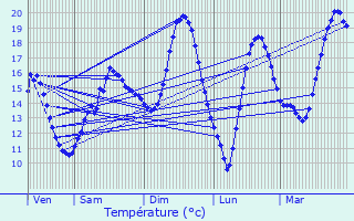 Graphique des tempratures prvues pour Arrancy-sur-Crusne
