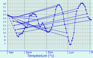 Graphique des tempratures prvues pour Verdonnet