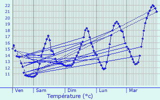 Graphique des tempratures prvues pour Saint-Aubin-des-Chaumes