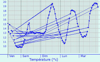 Graphique des tempratures prvues pour Mandres-en-Barrois