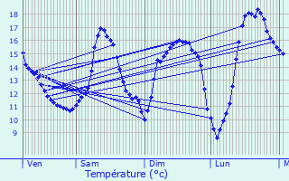 Graphique des tempratures prvues pour Ferrires