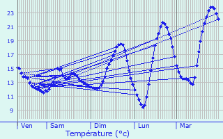 Graphique des tempratures prvues pour Thomery