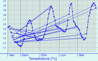 Graphique des tempratures prvues pour Bernwiller