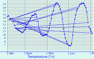 Graphique des tempratures prvues pour Moreuil