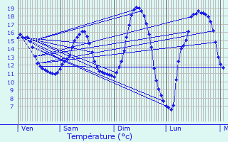 Graphique des tempratures prvues pour Villers-Guislain