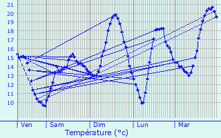 Graphique des tempratures prvues pour Vauquois
