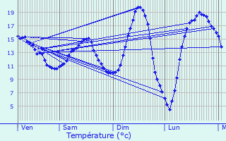 Graphique des tempratures prvues pour Verdilly