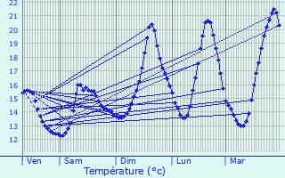 Graphique des tempratures prvues pour Vendenheim