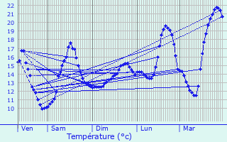Graphique des tempratures prvues pour Aulnat