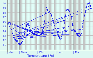 Graphique des tempratures prvues pour Mnarmont