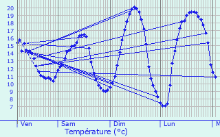 Graphique des tempratures prvues pour Fosseuse