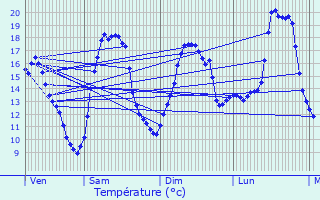 Graphique des tempratures prvues pour Corbelin